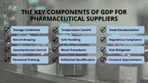 key components of gdp for pharmaceutical suppliers infographic