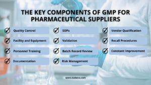 key components of gmp for pharmaceutical suppliers infographic